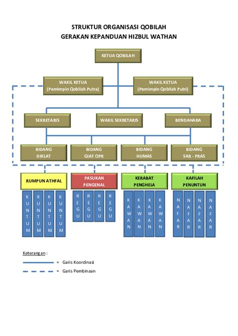 Struktur Organisasi Tahap Puncak Hizbul Wathan